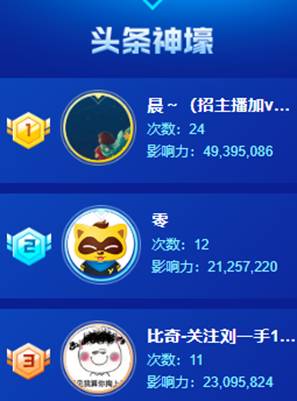 24次!晨哥夺最佳头条壕友称号
