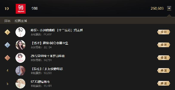 988携手588顺利晋级十二强!