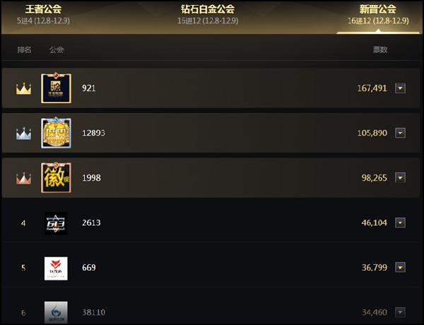 新晋公会12强诞生,华星再度领跑