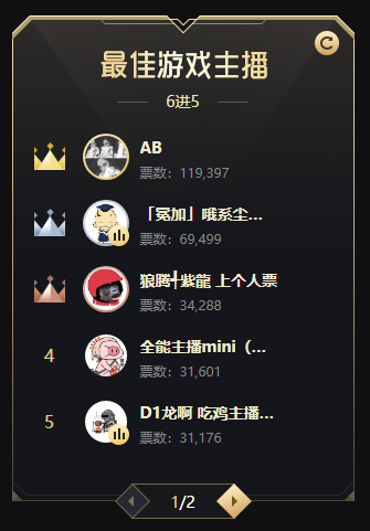 游戏组战报:五强出炉,AB再领跑