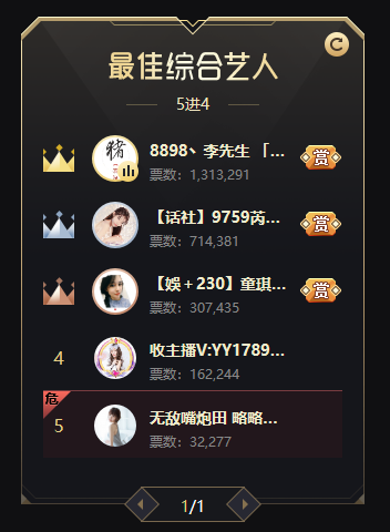 炮王团出动!助李先生百万票晋级