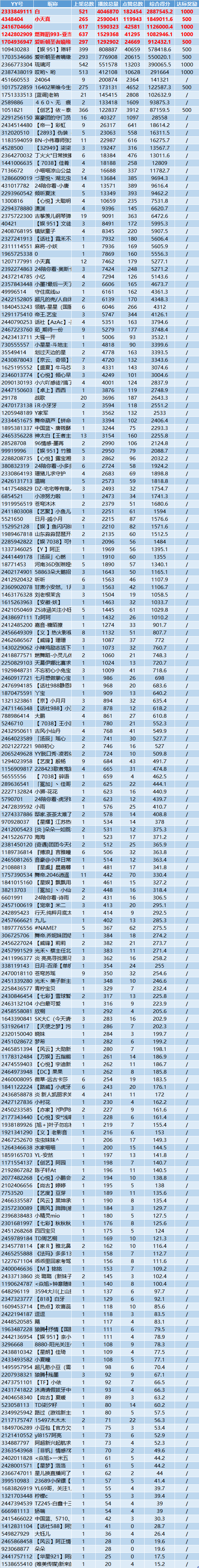 小视频全能赛获奖名单