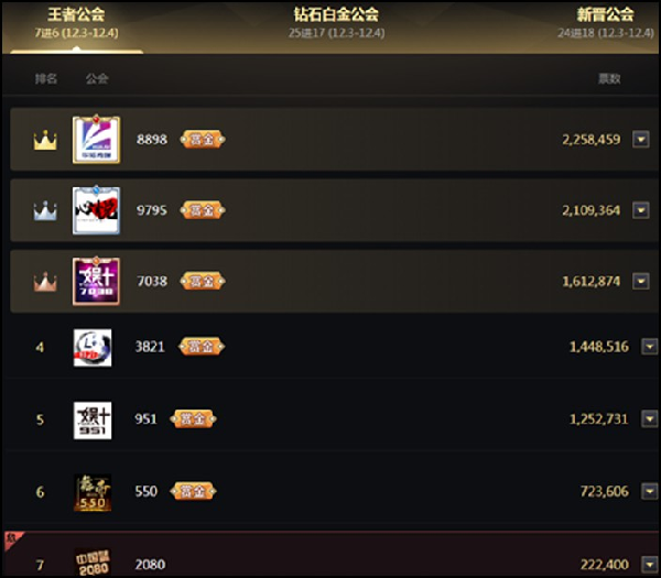 王者公会6强名单出炉,华矩榜首