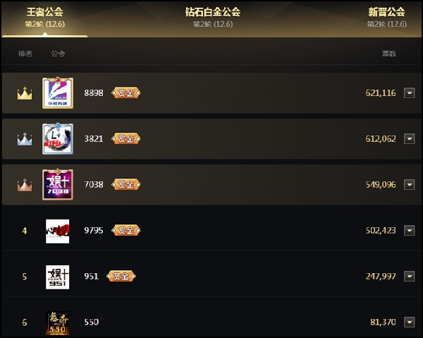 5大王者公会获赏金,华矩领跑