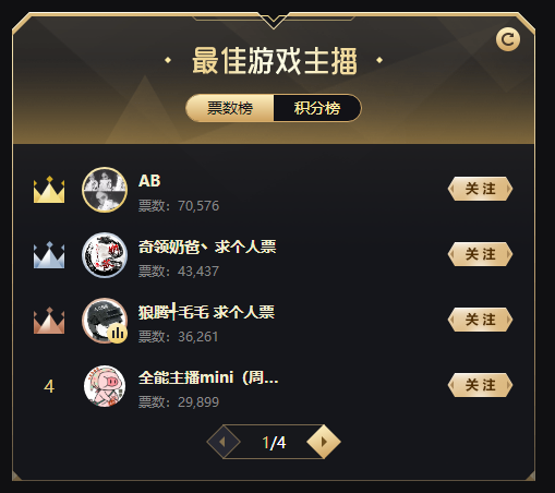提前晋级!电母AB再度领跑积分赛