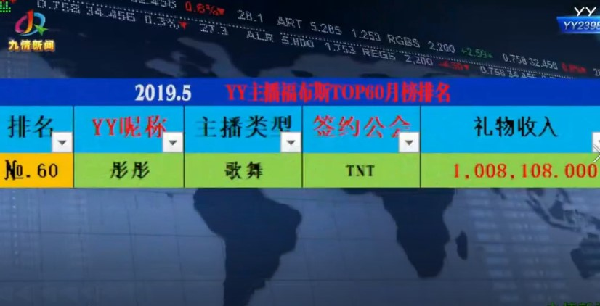 百万起步!五月份主播收入榜出炉