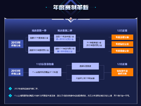 2019年度公会预选赛即将开启！