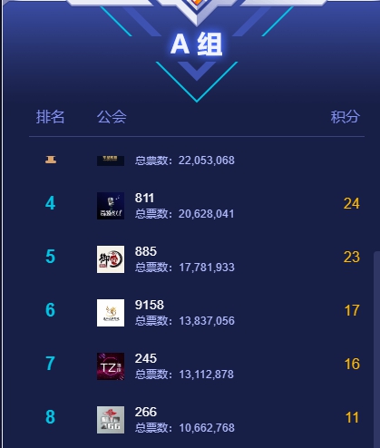 突围赛神豪A组硝烟四起