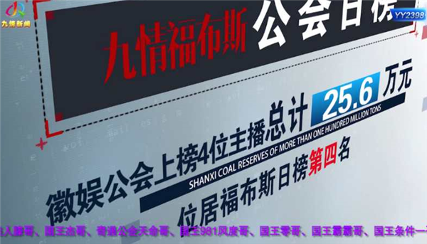 徽娱众主播发力,福布斯总榜第四