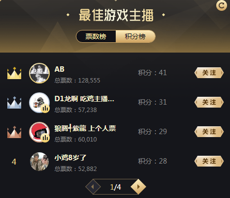 游戏组十二强出炉!电母AB领跑
