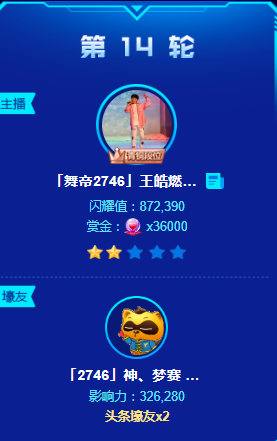 87万票！王皓然轻松获两星头条