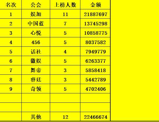 五位电母登榜,徽娱收入全YY第六