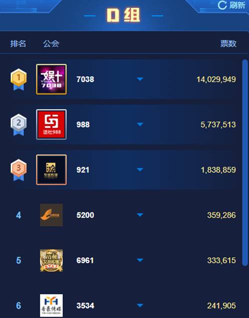 毕加索发力,7038领跑D组