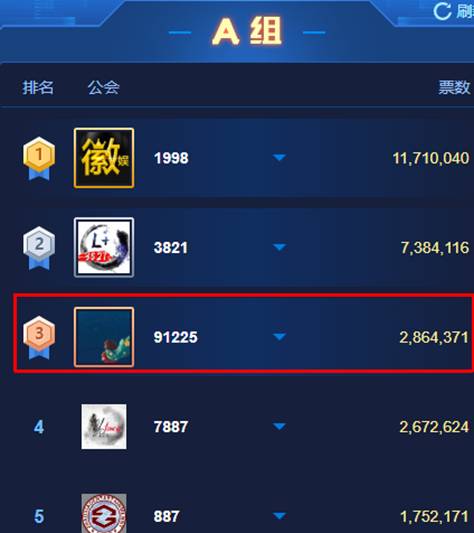 晨一稳步前行,A组追赶徽娱