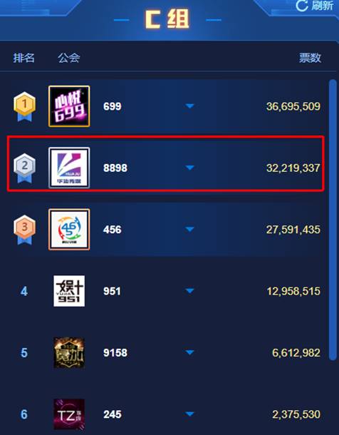 紧追心悦,华矩票数破3200万