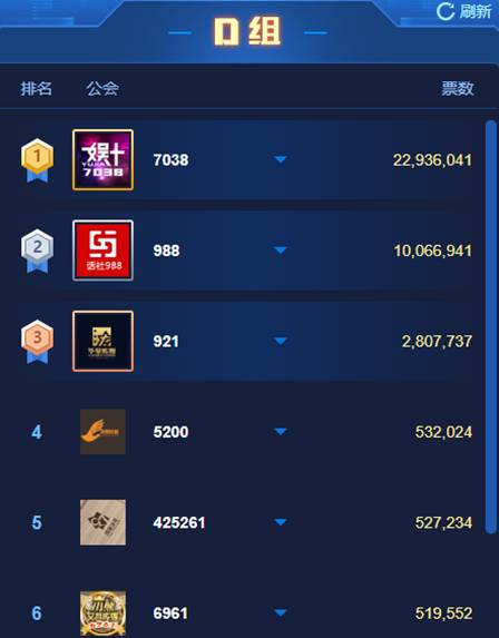 电母爆发, 7038票破2000万