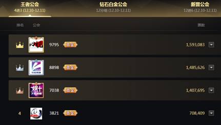 王者公会冲刺三甲,首日打冒烟