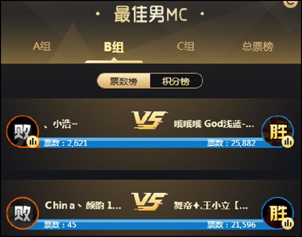 王小立苦战MC,总票优势晋级
