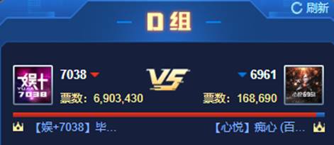 5战5胜,7038登顶D组!