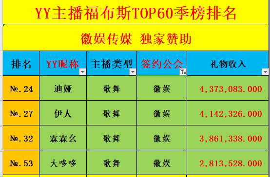 第二季度!徽娱登榜全YY收入第七