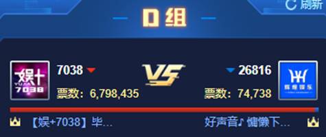 6战6捷,7038登顶D组!
