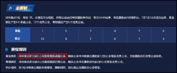 第二轮战罢，6大公会提前晋级