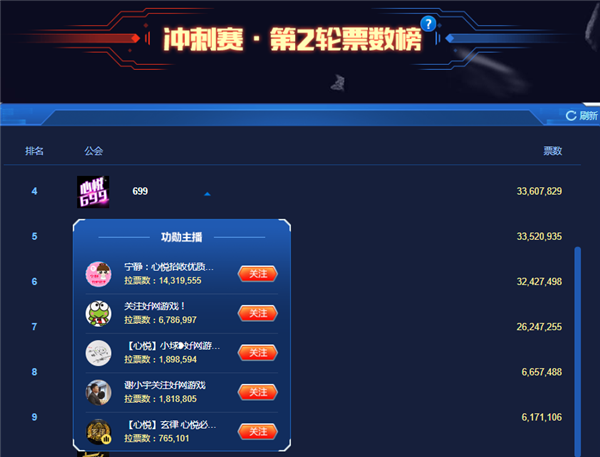 冲刺赛第二日,心悦699登第四名