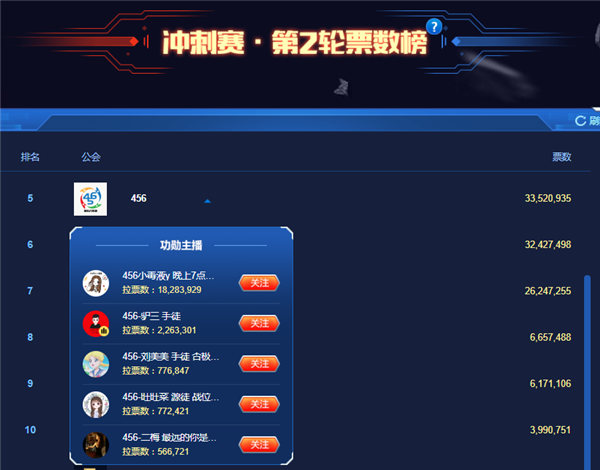 冲刺赛第二轮!456公会夺第五名