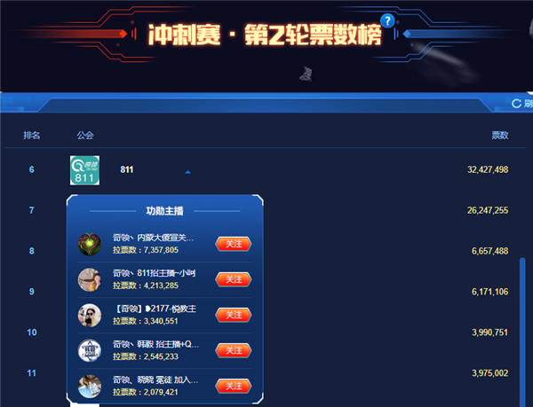 冲刺赛第二轮!奇领获第六名