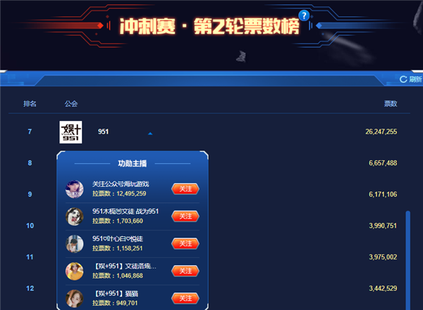 爆冷门!娱加951竟无缘卓越公会