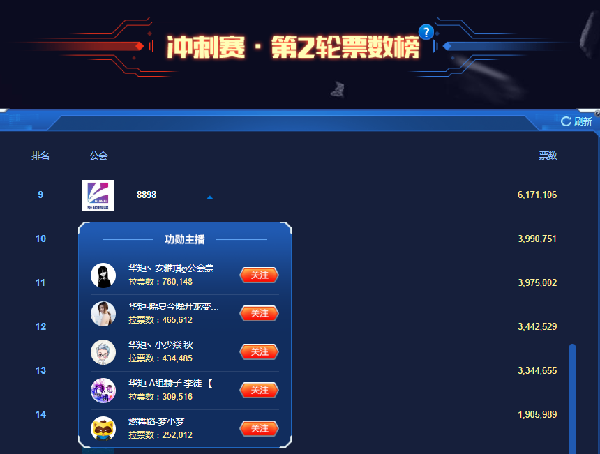 爆冷门!华矩公会无缘卓越公会