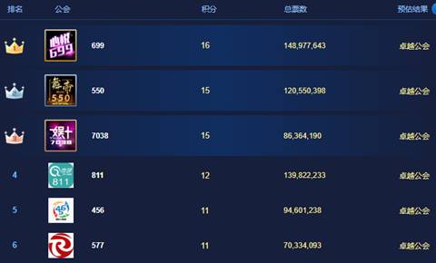 众志成城,舞帝积15分提前晋级