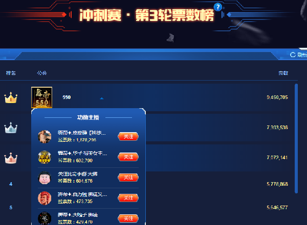 冲刺赛第三轮,舞帝550获第一名