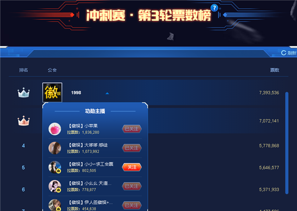 冲刺赛第三轮,徽娱夺第二获优秀