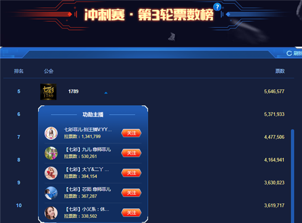 冲刺赛第三轮,七彩公会获第五名