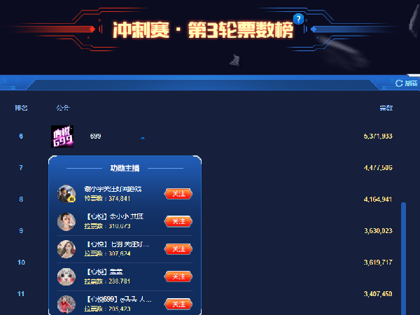 冲刺赛第三轮,心悦获第六名