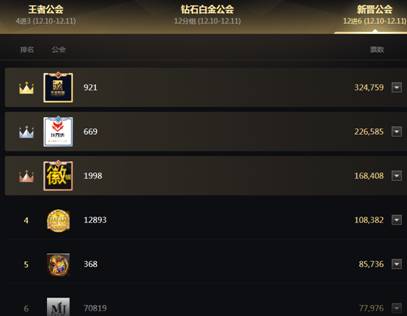 新晋公会6强出炉,华星再登顶