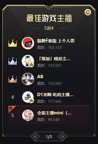 年度战报:最佳游戏组四强出炉