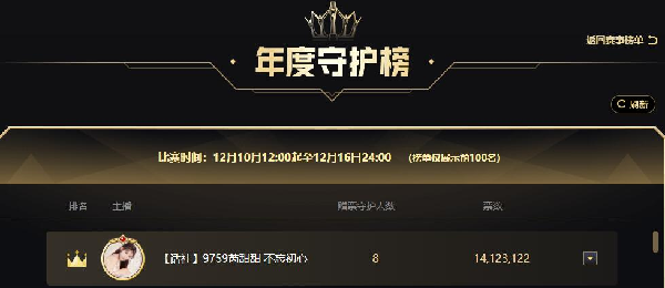 年度守护榜,芮甜甜登顶!