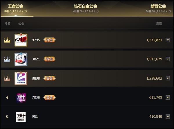 阿哲发力,心悦第一名晋级