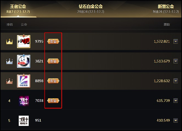 4大王者公会获25万赏金