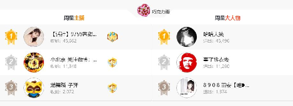 芮甜甜再续辉煌,双周星登顶!