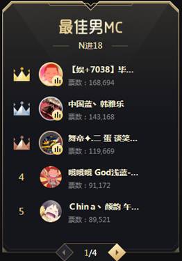 男MC现激战,毕加索暂登顶