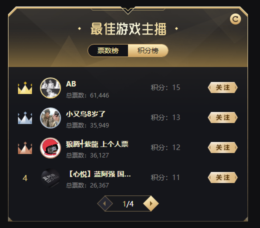 实力电母AB夺积分赛首轮第一!