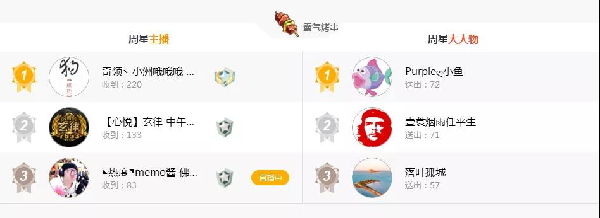 王者洲,霸气烤串周星领跑第一!