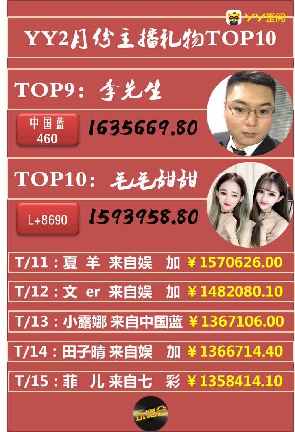 YY礼物TOP月榜：QJY283万夺冠