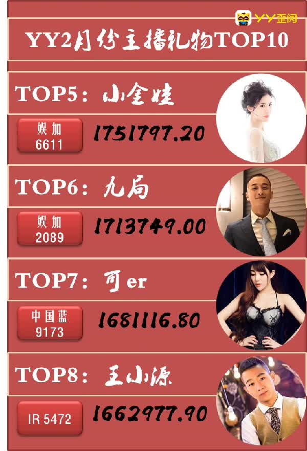 YY礼物TOP月榜：QJY283万夺冠