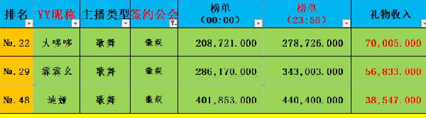 徽娱主播收入，登日榜周榜前十