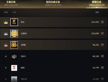 新晋公会12强名单出炉,华星登顶