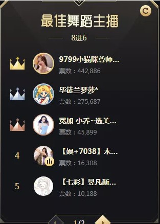 1小时飙升近45万票,舞蹈组开打